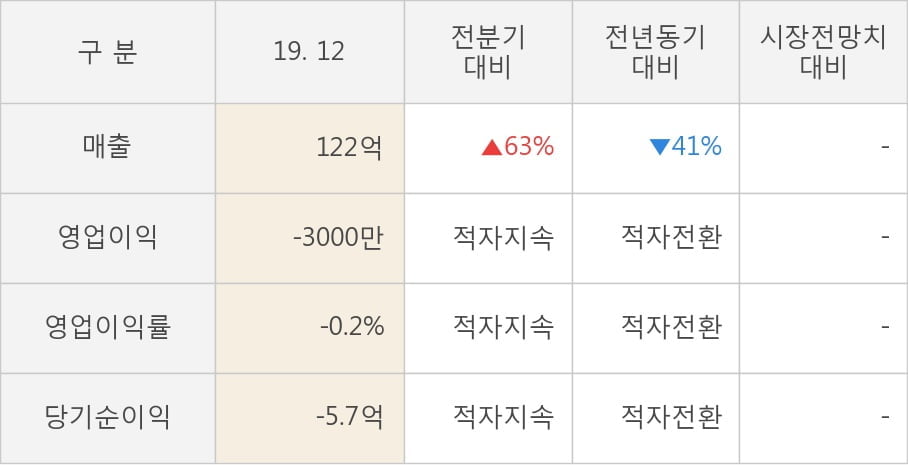 [잠정실적]브리지텍, 작년 4Q 매출액 122억(-41%) 영업이익 -3000만(적자전환) (개별)