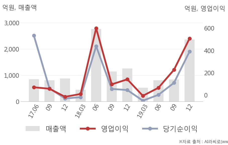 [잠정실적]SK디앤디, 작년 4Q 영업이익 급증 509억원... 전년동기比 258%↑ (연결)