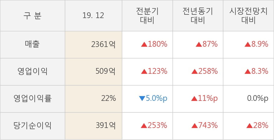 [잠정실적]SK디앤디, 작년 4Q 영업이익 급증 509억원... 전년동기比 258%↑ (연결)