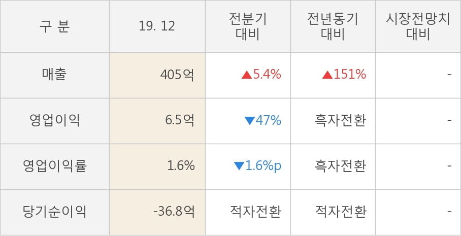 [잠정실적]수산중공업, 작년 4Q 매출액 405억(+151%) 영업이익 6.5억(흑자전환) (연결)