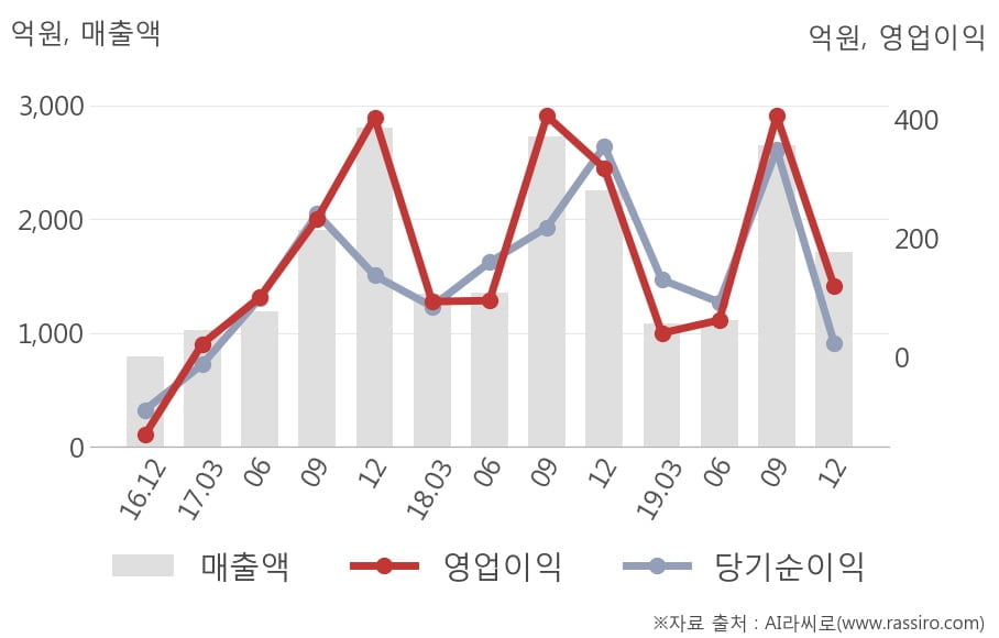 [잠정실적]비에이치, 작년 4Q 매출액 1708억(-24%) 영업이익 119억(-63%) (연결)