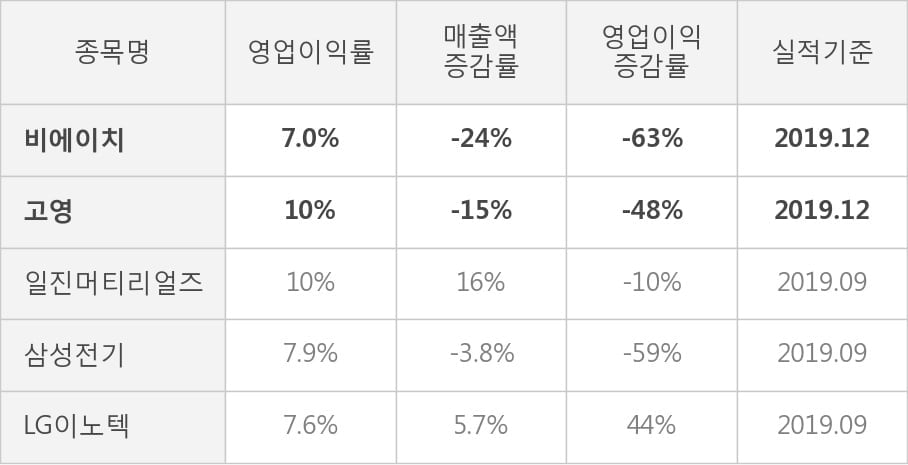 [잠정실적]비에이치, 작년 4Q 매출액 1708억(-24%) 영업이익 119억(-63%) (연결)