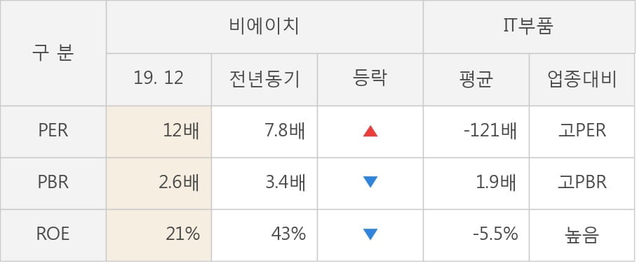 [잠정실적]비에이치, 작년 4Q 매출액 1708억(-24%) 영업이익 119억(-63%) (연결)