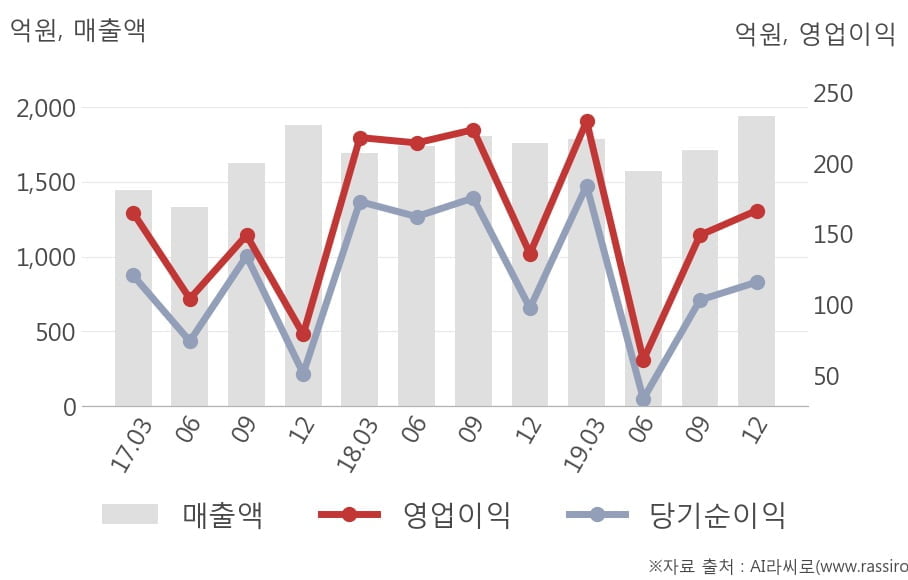 [잠정실적]애경산업, 작년 4Q 매출액 1940억(+10%) 영업이익 166억(+22%) (연결)