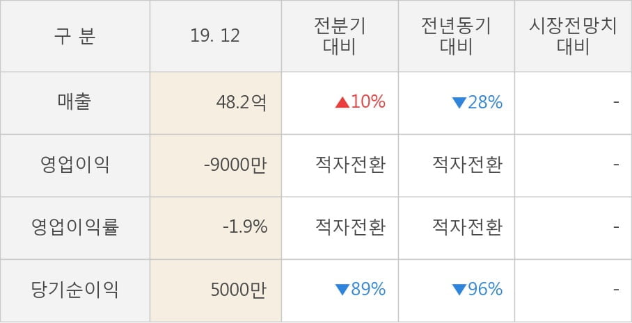 [잠정실적]와토스코리아, 3년 중 가장 낮은 영업이익, 매출액은 직전 대비 10%↑ (개별)