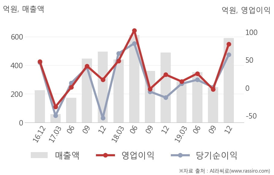 [잠정실적]누리텔레콤, 작년 4Q 영업이익 급증 78.7억원... 전년동기比 232%↑ (연결)