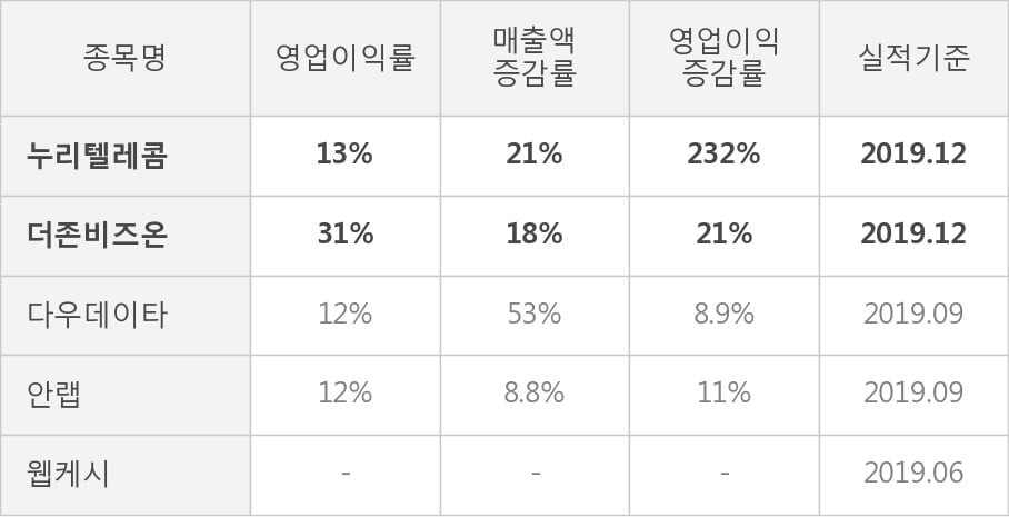 [잠정실적]누리텔레콤, 작년 4Q 영업이익 급증 78.7억원... 전년동기比 232%↑ (연결)