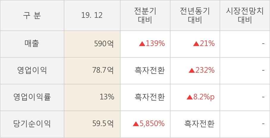 [잠정실적]누리텔레콤, 작년 4Q 영업이익 급증 78.7억원... 전년동기比 232%↑ (연결)