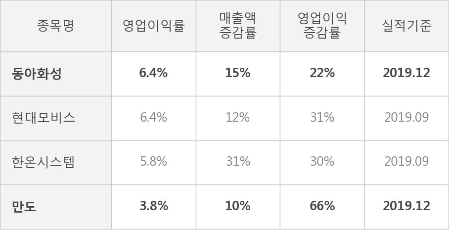 [잠정실적]동아화성, 3년 중 최고 매출 달성, 영업이익은 직전 대비 147%↑ (연결)