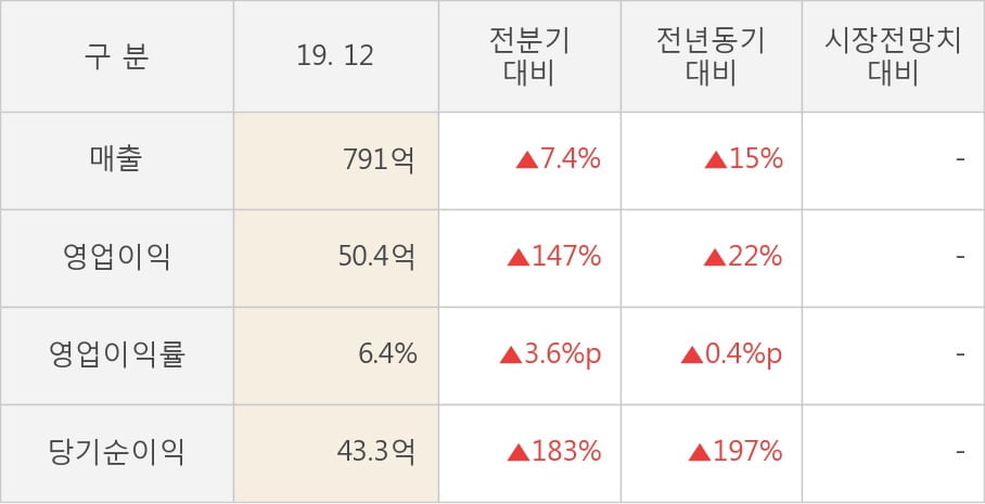 [잠정실적]동아화성, 3년 중 최고 매출 달성, 영업이익은 직전 대비 147%↑ (연결)