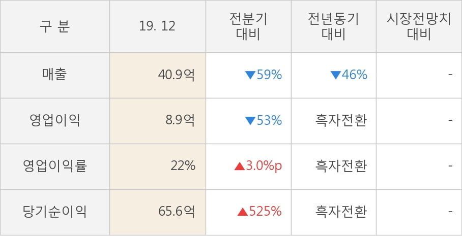 [잠정실적]액토즈소프트, 3년 중 최저 매출 기록, 영업이익은 직전 대비 -53%↓ (연결)