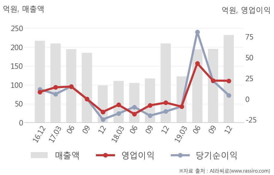 [잠정실적]스페코, 3년 중 최고 매출 달성, 영업이익은 직전 대비 -0.9%↓ (연결)