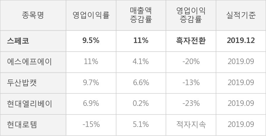 [잠정실적]스페코, 3년 중 최고 매출 달성, 영업이익은 직전 대비 -0.9%↓ (연결)