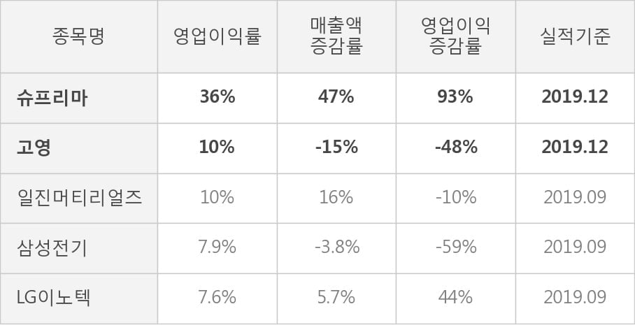 [잠정실적]슈프리마, 3년 중 최고 매출 달성, 영업이익은 직전 대비 -3.8%↓ (연결)