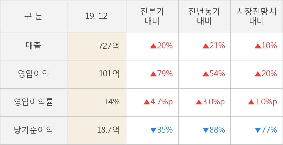 [잠정실적]네오위즈, 매출액, 영업이익 모두 3년 최고 수준 달성 (연결)