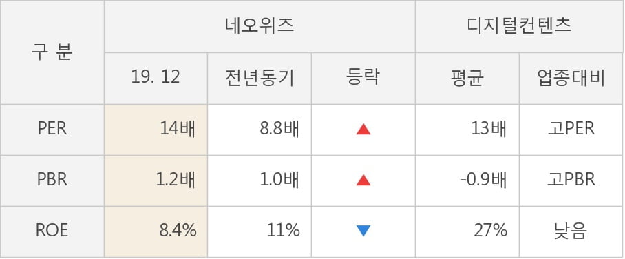 [잠정실적]네오위즈, 매출액, 영업이익 모두 3년 최고 수준 달성 (연결)