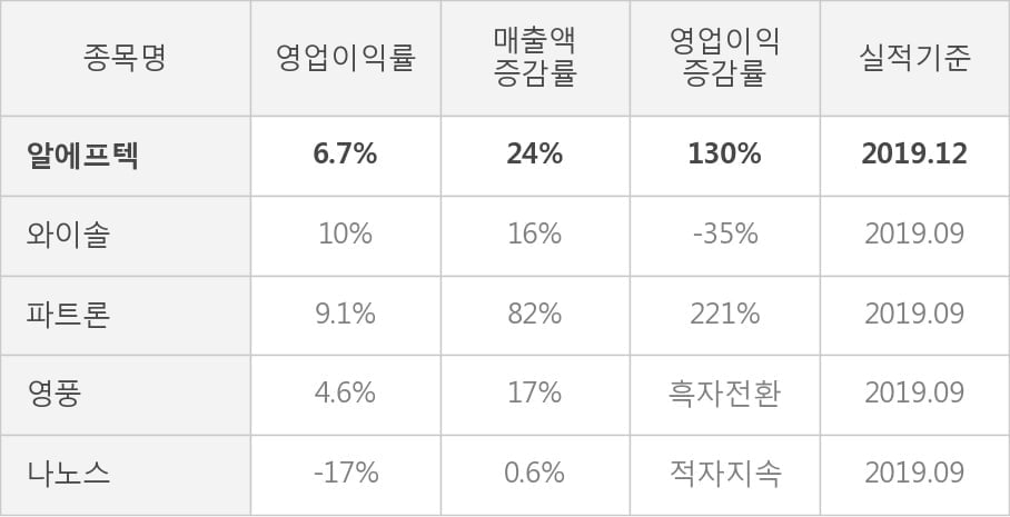 [잠정실적]알에프텍, 작년 4Q 매출액 750억(+24%) 영업이익 50.2억(+130%) (연결)