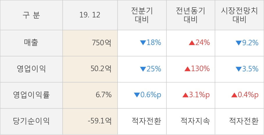 [잠정실적]알에프텍, 작년 4Q 매출액 750억(+24%) 영업이익 50.2억(+130%) (연결)