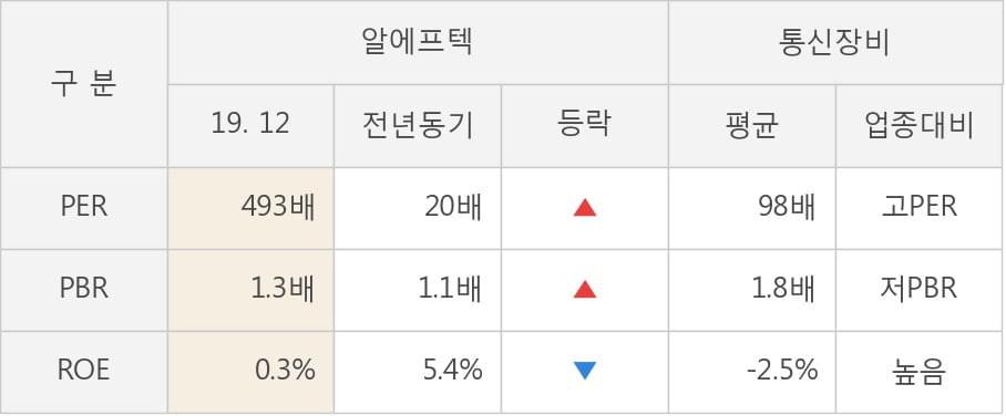 [잠정실적]알에프텍, 작년 4Q 매출액 750억(+24%) 영업이익 50.2억(+130%) (연결)