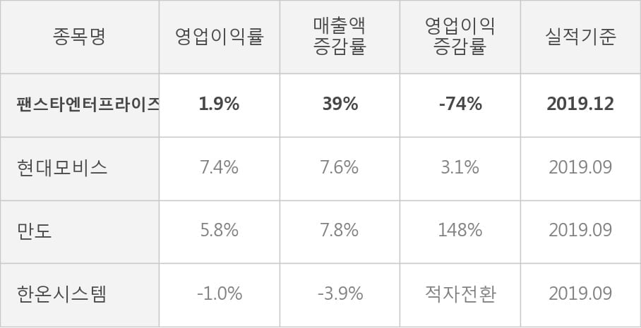 [잠정실적]팬스타엔터프라이즈, 작년 4Q 매출액 98.9억(+39%) 영업이익 1.9억(-74%) (개별)