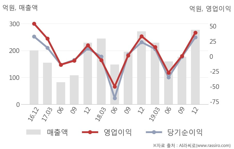 [잠정실적]NE능률, 3년 중 최고 매출 달성, 영업이익은 직전 대비 7,720%↑ (개별)