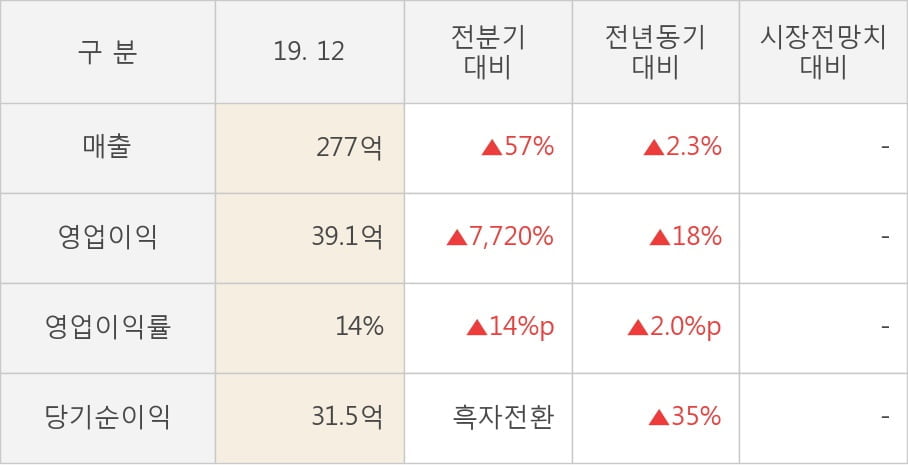 [잠정실적]NE능률, 3년 중 최고 매출 달성, 영업이익은 직전 대비 7,720%↑ (개별)