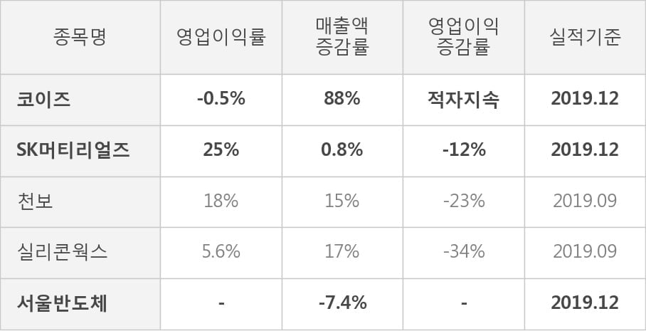 [잠정실적]코이즈, 작년 4Q 매출액 92.8억(+88%) 영업이익 -5000만(적자지속) (연결)