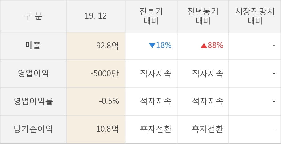 [잠정실적]코이즈, 작년 4Q 매출액 92.8억(+88%) 영업이익 -5000만(적자지속) (연결)