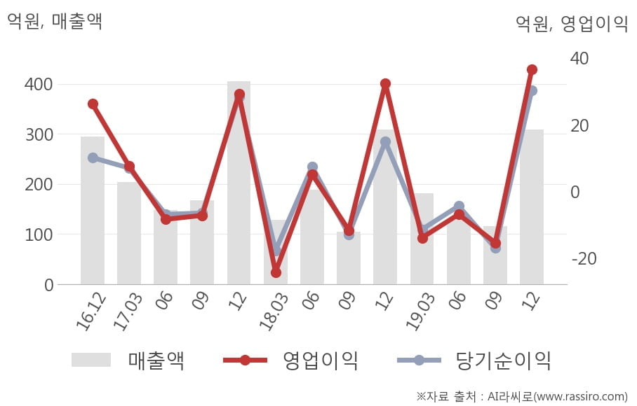 [잠정실적]아이크래프트, 3년 중 최고 영업이익 기록, 매출액도 단기 반등 (연결)