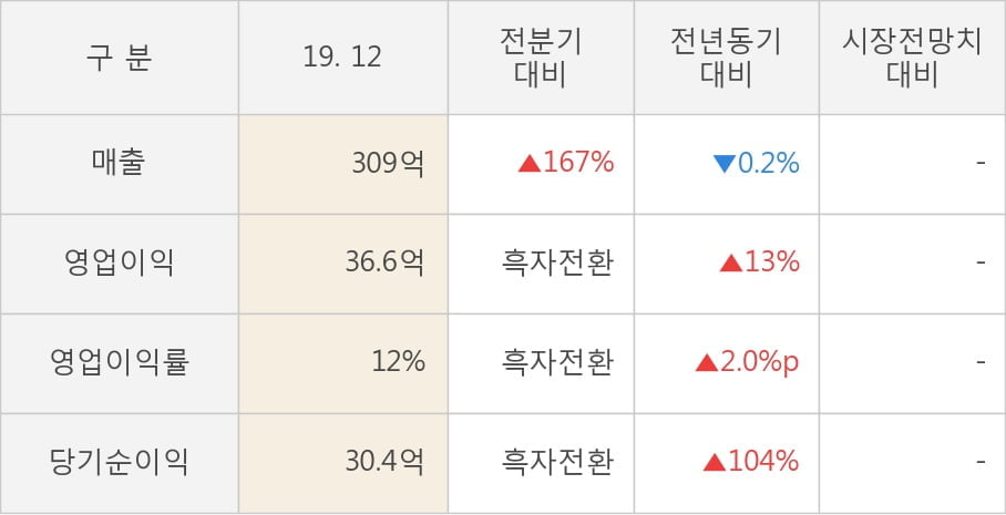 [잠정실적]아이크래프트, 3년 중 최고 영업이익 기록, 매출액도 단기 반등 (연결)