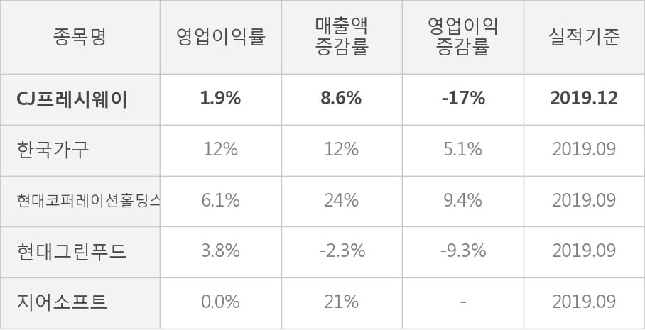 [잠정실적]CJ프레시웨이, 3년 중 최고 매출 달성, 영업이익은 직전 대비 -17%↓ (연결)