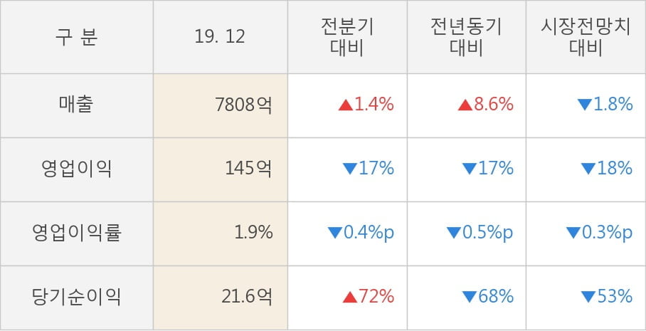 [잠정실적]CJ프레시웨이, 3년 중 최고 매출 달성, 영업이익은 직전 대비 -17%↓ (연결)