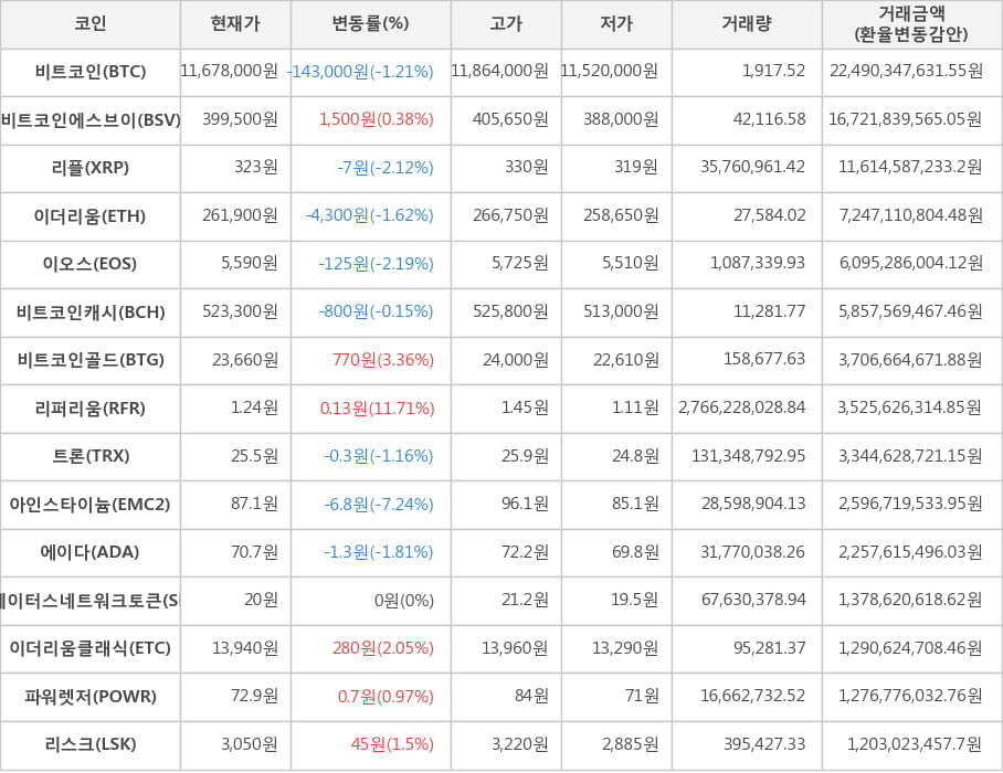 비트코인, 비트코인에스브이, 리플, 이더리움, 이오스, 비트코인캐시, 비트코인골드, 리퍼리움, 트론, 아인스타이늄, 에이다, 스테이터스네트워크토큰, 이더리움클래식, 파워렛저, 리스크