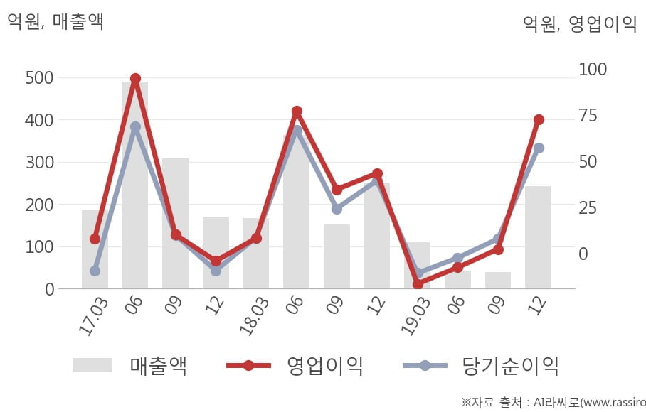 [잠정실적]디바이스이엔지, 작년 4Q 매출액 242억(-3.2%) 영업이익 72.5억(+67%) (개별)