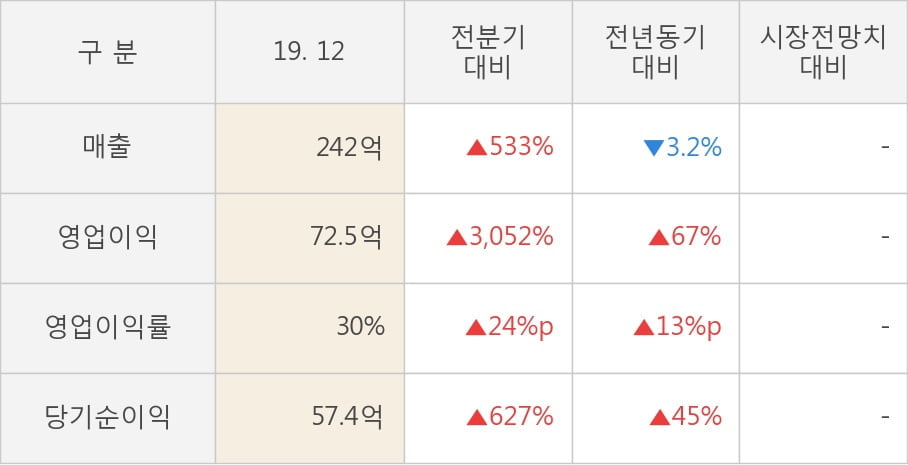 [잠정실적]디바이스이엔지, 작년 4Q 매출액 242억(-3.2%) 영업이익 72.5억(+67%) (개별)