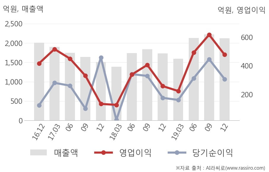 [잠정실적]DB하이텍, 작년 4Q 매출액 2120억(+23%) 영업이익 478억(+85%) (연결)