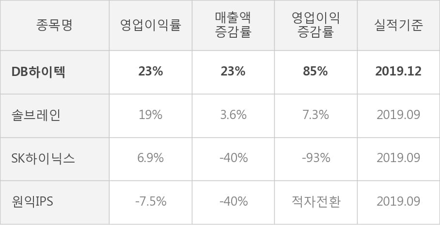 [잠정실적]DB하이텍, 작년 4Q 매출액 2120억(+23%) 영업이익 478억(+85%) (연결)