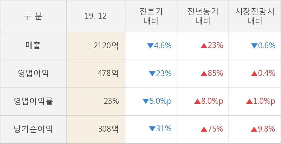 [잠정실적]DB하이텍, 작년 4Q 매출액 2120억(+23%) 영업이익 478억(+85%) (연결)