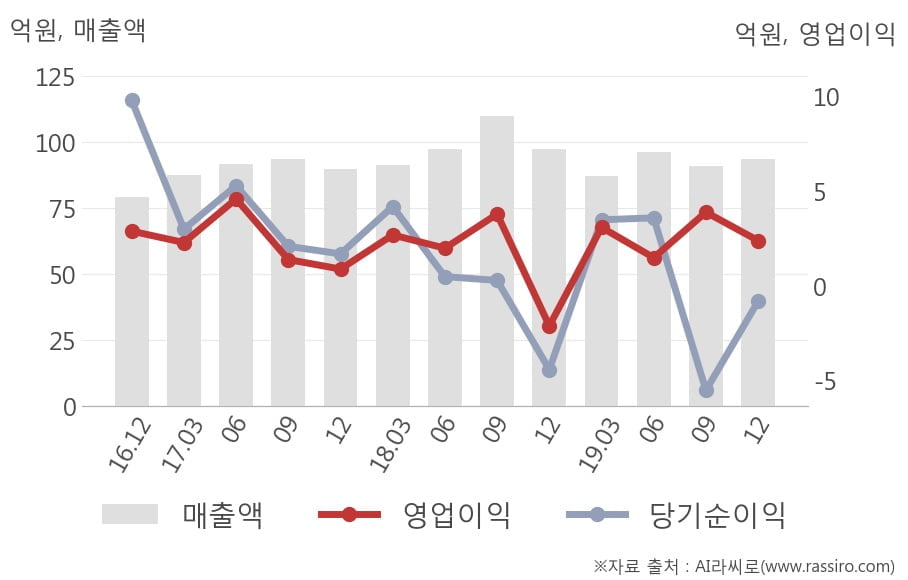 [잠정실적]위즈코프, 작년 4Q 매출액 93.6억(-3.9%) 영업이익 2.4억(흑자전환) (연결)