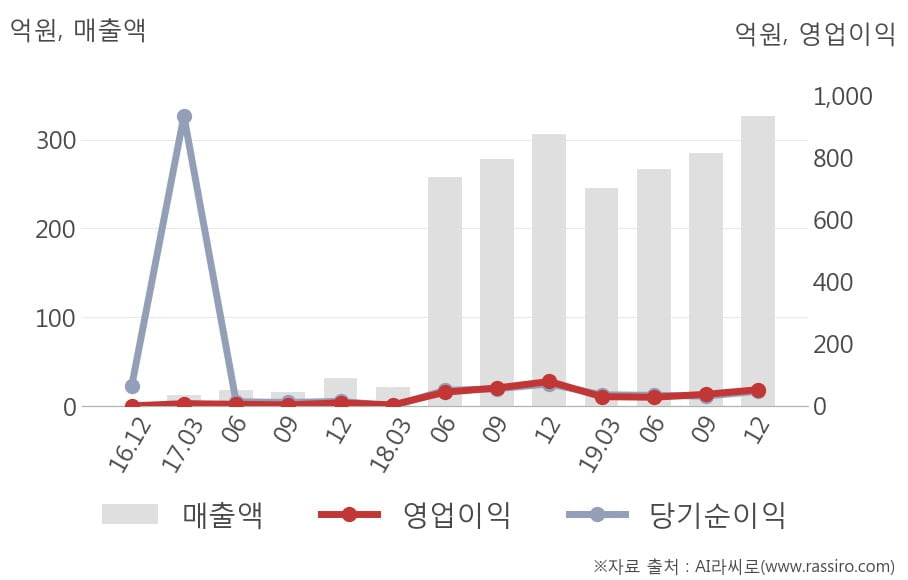 [잠정실적]유비쿼스홀딩스, 3년 중 최고 매출 달성, 영업이익은 직전 대비 43%↑ (연결)