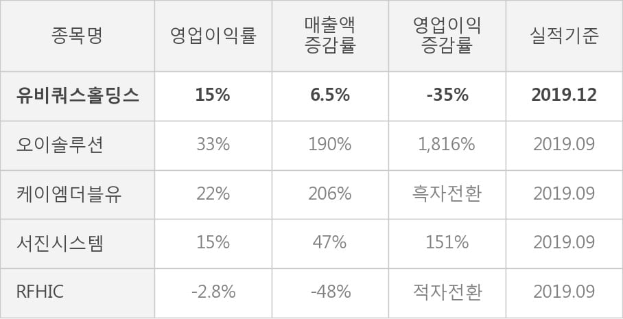 [잠정실적]유비쿼스홀딩스, 3년 중 최고 매출 달성, 영업이익은 직전 대비 43%↑ (연결)