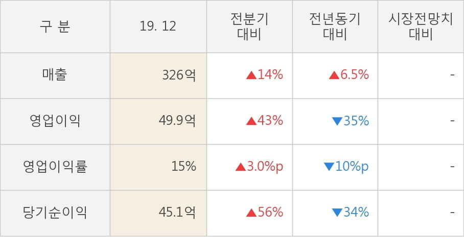 [잠정실적]유비쿼스홀딩스, 3년 중 최고 매출 달성, 영업이익은 직전 대비 43%↑ (연결)