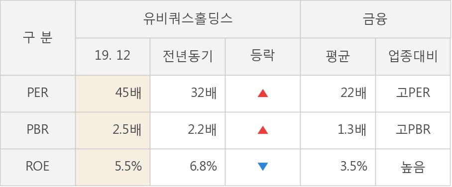 [잠정실적]유비쿼스홀딩스, 3년 중 최고 매출 달성, 영업이익은 직전 대비 43%↑ (연결)