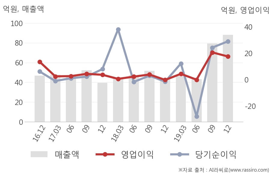 [잠정실적]써니전자, 3년 중 최고 매출 달성, 영업이익은 직전 대비 -15%↓ (연결)