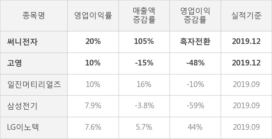 [잠정실적]써니전자, 3년 중 최고 매출 달성, 영업이익은 직전 대비 -15%↓ (연결)