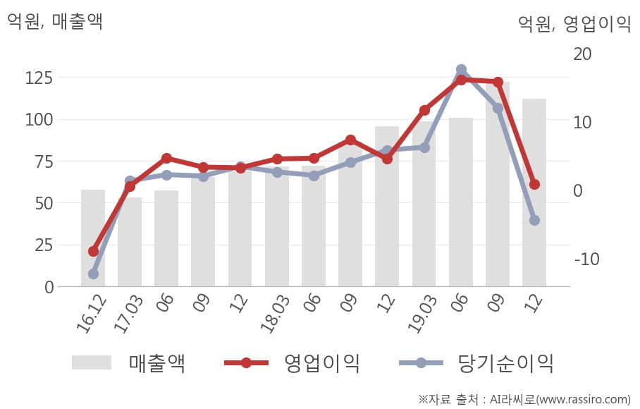 [잠정실적]램테크놀러지, 작년 4Q 영업이익 급감 9000만원... 전년동기比 -80%↓ (연결)