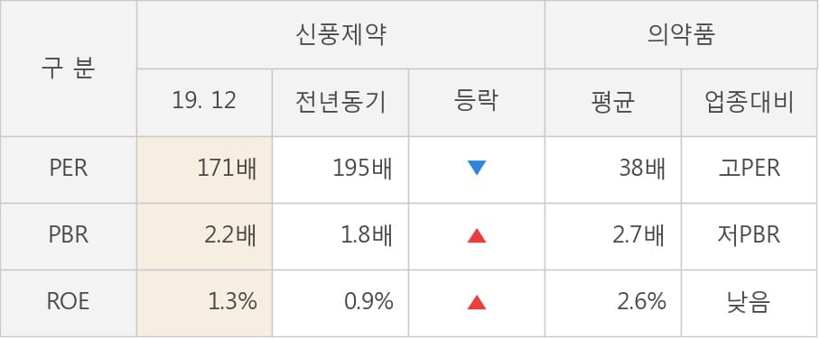 [잠정실적]신풍제약, 3년 중 가장 낮은 영업이익, 매출액은 직전 대비 1.0%↑ (연결)