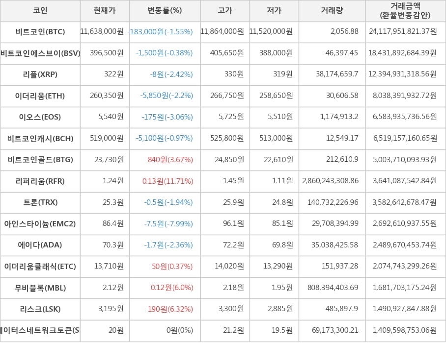 비트코인, 비트코인에스브이, 리플, 이더리움, 이오스, 비트코인캐시, 비트코인골드, 리퍼리움, 트론, 아인스타이늄, 에이다, 이더리움클래식, 무비블록, 리스크, 스테이터스네트워크토큰