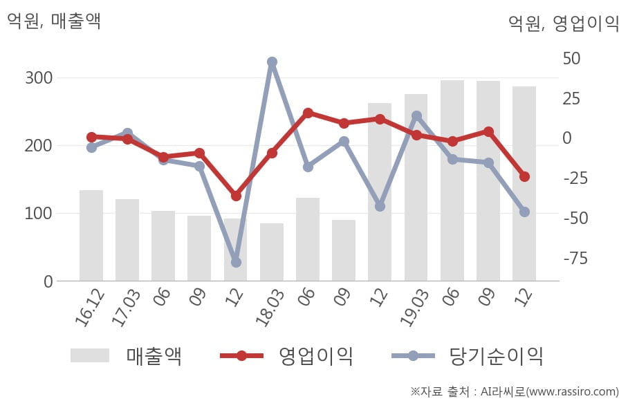 [잠정실적]우리로, 작년 4Q 매출액 287억(+9.2%) 영업이익 -24.1억(적자전환) (연결)