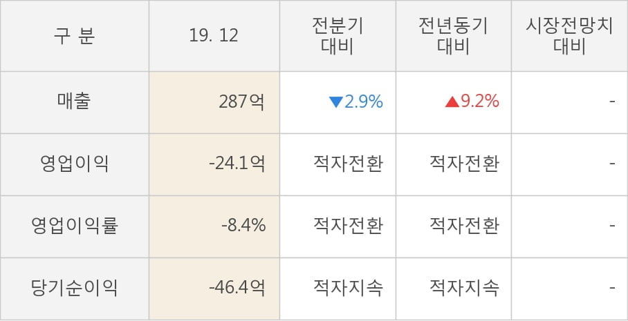 [잠정실적]우리로, 작년 4Q 매출액 287억(+9.2%) 영업이익 -24.1억(적자전환) (연결)